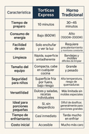 tabela comparativa com forno convencional