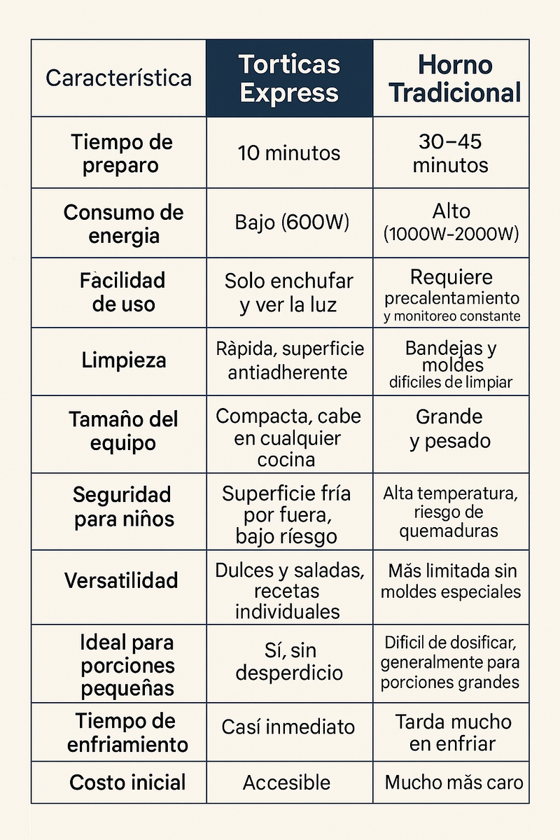 tabela comparativa com forno convencional